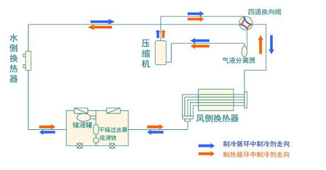 全面簡析風(fēng)冷模塊機組（原理、結(jié)構(gòu)、熱回收及安裝要點）