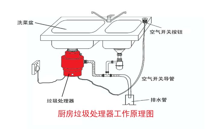 垃圾分類大勢(shì)所趨 垃圾處理器能否迎來(lái)市場(chǎng)機(jī)遇？