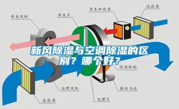 新風(fēng)除濕與空調(diào)除濕的區(qū)別？哪個(gè)好？